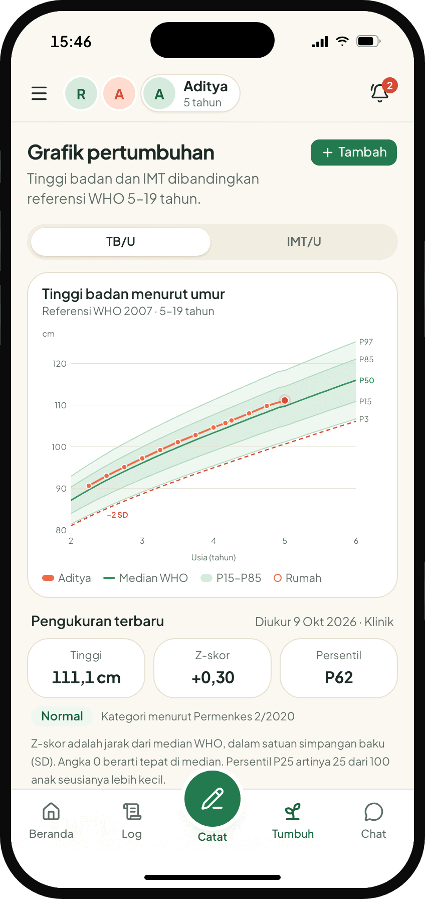 Berat yang berlebih juga dipantau.